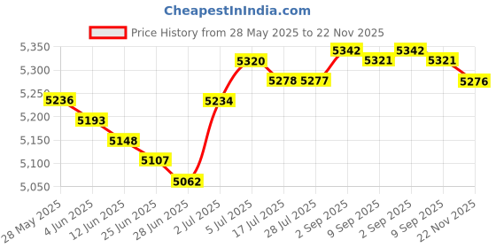 amazon.in THE STYLE SUTRA Macro Ring Flash Light for Canon Nikon Olympus Panasonic Pentax | 1 x Flash,8 x Adapter Rings,4X Soft mask,1x Ring Flash Head, Price History Graph from 28 May 2025 to 22 Nov 2025