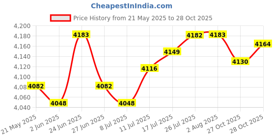 amazon.in The Style Sutra Magazine Rack Floor Standing Magazine Holder for Dining Room Nursery Bedroom|Home & Garden | Magazine Racks|1 Magazine Rack Price History Graph from 21 May 2025 to 28 Oct 2025