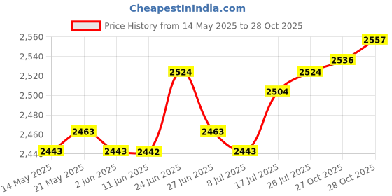 amazon.in The Style Sutra Magazine Rack Nordic Book Rack Floor Standing for Nursery Living Room Office|Home & Garden | Magazine Racks|1 Magazine Rack Price History Graph from 14 May 2025 to 28 Oct 2025