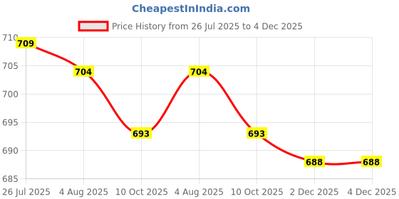 amazon.in THE STYLE SUTRA Magicdeal Portable USB Air Humidifier Home Car Office Aroma Air Diffuser Blue| Home Improvement | Heating, Cooling & Air | Humidifiers Price History Graph from 26 Jul 2025 to 4 Dec 2025