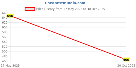 amazon.in The Style Sutra Magnetic Oil Level Dipstick 55201 Parts Accessory for Wen 56125i 56200i Red|Seat Covers|1 Magnetic Oil Dipstick Price History Graph from 17 May 2025 to 30 Oct 2025