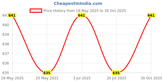 amazon.in THE STYLE SUTRA Magnetic Soap Holder Wall Mount Bathroom Soap Dish for Sink Kitchen Bathroom Price History Graph from 19 May 2025 to 30 Oct 2025
