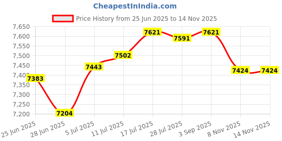 amazon.in The Style Sutra Mailbox Solid Easy to Use Scratch Resistant Ideas Box for Outdoor Decor Home Price History Graph from 25 Jun 2025 to 12 Nov 2025