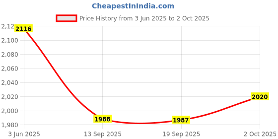 amazon.in THE STYLE SUTRA Main Jets Slow Pilot Jets Carburetor Jet Kit for Mikuni Price History Graph from 3 Jun 2025 to 2 Oct 2025