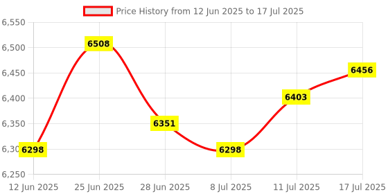amazon.in The Style Sutra Male Plug Dummy Load 50 Ohm Termination Load for RF Testing Applications|1x Male Plug Dummy Load| Coax. Cables & Connectors Price History Graph from 12 Jun 2025 to 17 Jul 2025