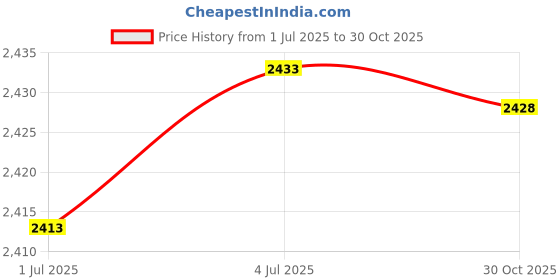 amazon.in THE STYLE SUTRA Mandala Tapestry Wall Hanging Bedding Picnic Blanket for Apartment Yoga Dorm 180x230 cm Price History Graph from 1 Jul 2025 to 30 Oct 2025