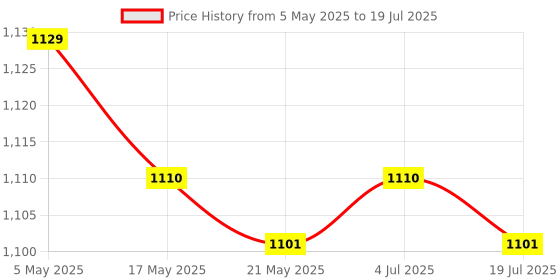 amazon.in THE STYLE SUTRA Manhole Hook Tool with T Shape Handle Rolling Lifting Butcher Pull Hook L Price History Graph from 5 May 2025 to 4 Jul 2025