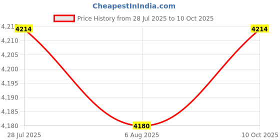 amazon.in THE STYLE SUTRA Manometer Micro Measuring Range Professional Air Pressure Differential Gauge 30pa Price History Graph from 28 Jul 2025 to 10 Oct 2025