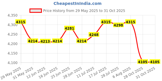 amazon.in The Style Sutra Manometer Micro Measuring Range Professional Air Pressure Differential Gauge 30pa|1x Micro Differential Pressure | Manometers/Air Pressure Meters Price History Graph from 29 May 2025 to 31 Oct 2025