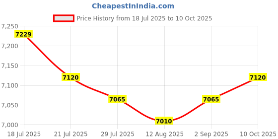 amazon.in THE STYLE SUTRA Manual Fertilizer Spreader Adjustable Fertilizing Tool for Garden Vegetables Price History Graph from 18 Jul 2025 to 10 Oct 2025