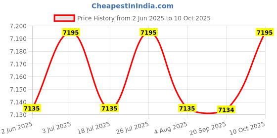 amazon.in THE STYLE SUTRA Manual Fertilizer Spreader Broadcast Spreader for Garden Ice Melt Vegetables Price History Graph from 2 Jun 2025 to 10 Oct 2025