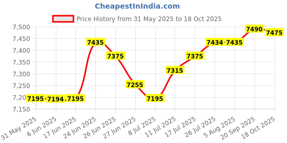 amazon.in The Style Sutra Manual Fertilizer Spreader Broadcast Spreader for Garden Ice Melt Vegetables|1 Set Manual Fertilizer Spreaders| Seeders & Spreaders Price History Graph from 31 May 2025 to 18 Oct 2025