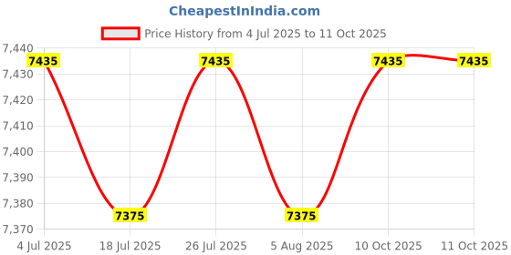 amazon.in THE STYLE SUTRA Manual Fertilizer Spreader Comfortable Handle 25L for Fruit Trees Vegetables Double Port Price History Graph from 4 Jul 2025 to 10 Oct 2025