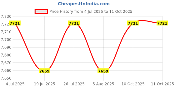 amazon.in THE STYLE SUTRA Manual Fertilizer Spreader Fertilization Tool 25L for Corn Fruit Trees Height Adjustable Price History Graph from 4 Jul 2025 to 10 Oct 2025