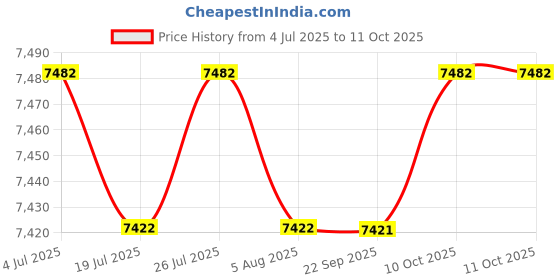 amazon.in THE STYLE SUTRA Manual Fertilizer Spreader Fertilization Tool 25L for Corn Fruit Trees Single Hole Price History Graph from 4 Jul 2025 to 10 Oct 2025