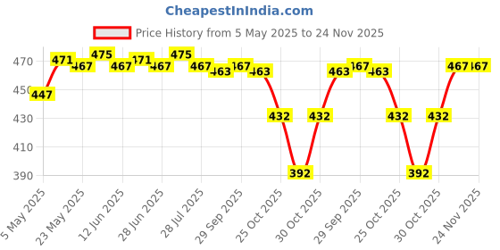 amazon.in THE STYLE SUTRA Manual Fly Swatter Portable Telescopic Handle for Classroom, Hotel, Kitchen Yellow Price History Graph from 5 May 2025 to 23 Nov 2025