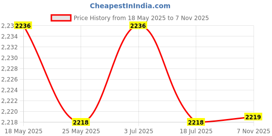 amazon.in THE STYLE SUTRA Manual Meatball Maker Easy Clean Tangyuan Filling Maker for BBQ Kitchen Home 8.5cmx3.5cm Price History Graph from 18 May 2025 to 7 Nov 2025