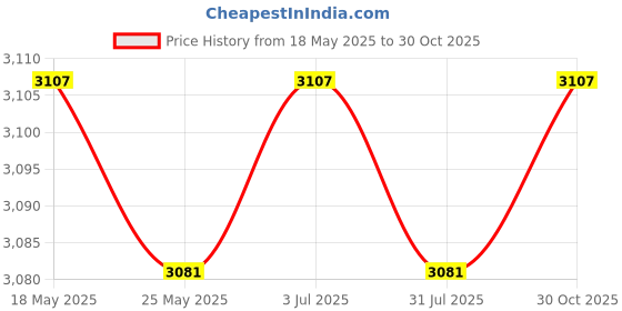 amazon.in THE STYLE SUTRA Manual Meatball Maker Easy Clean Tangyuan Filling Maker for BBQ Kitchen Home 8.5cmx4.5cm Price History Graph from 18 May 2025 to 30 Oct 2025