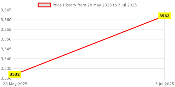 amazon.in THE STYLE SUTRA Manual Nutcracker Adjustable Nutcrackers for Nuts for Bakery Hotel Household Price History Graph from 28 May 2025 to 3 Jul 2025