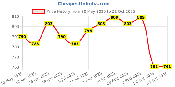 amazon.in THE STYLE SUTRA Manual Sandwich Maker Compact Wear Resistant Easily Cleaning Empanada Makers| Kitchen Tools & Gadgets |1 sandwich maker Price History Graph from 20 May 2025 to 28 Oct 2025