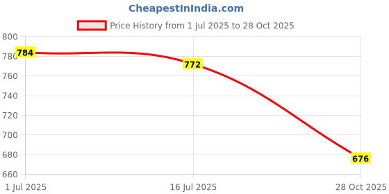 amazon.in THE STYLE SUTRA Master Key Universal for Luggage Bag Lockers Security Door TSA002/TSA007 Key 007 the style sutra Price History Graph from 1 Jul 2025 to 28 Oct 2025