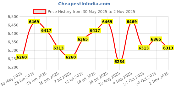 amazon.in club bollywood The Style Sutra Mattress Bag Zipper Closure Mattress Cover for Shipping Packing House Moving L|Home & Garden | Household Supplies & Cleaning | Home Organization club bollywood Price History Graph from 30 May 2025 to 2 Nov 2025