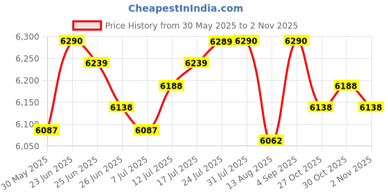 amazon.in The Style Sutra Mattress Bag Zipper Closure Mattress Cover for Shipping Packing House Moving M|Home & Garden | Household Supplies & Cleaning | Home Organization Price History Graph from 30 May 2025 to 2 Nov 2025