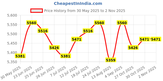 amazon.in club bollywood The Style Sutra Mattress Bag Zipper Closure Mattress Cover for Shipping Packing House Moving S|Home & Garden | Household Supplies & Cleaning | Home Organization club bollywood Price History Graph from 30 May 2025 to 2 Nov 2025