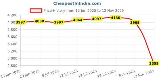 amazon.in club bollywood The Style Sutra Mechanical KeyCase Convenient Travel Carrying Case Bag for 98 100 Keys|1 Keystorage | KeyProtectors club bollywood Price History Graph from 13 Jun 2025 to 12 Nov 2025