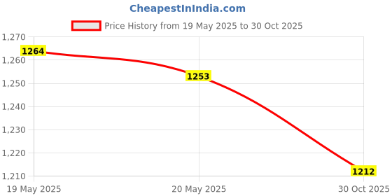 amazon.in THE STYLE SUTRA Medal Storage Shadow Box Frame Collectible Wood for Insignia Pins Gymnastics Walnut Color 7inch Price History Graph from 19 May 2025 to 30 Oct 2025