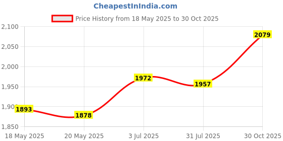 amazon.in THE STYLE SUTRA Medal Storage Shadow Box Frame Collectible Wood for Insignia Pins Gymnastics Wood Color A4 Price History Graph from 18 May 2025 to 30 Oct 2025
