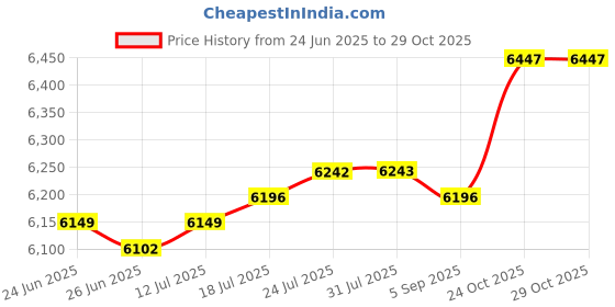 amazon.in The Style Sutra Meditation Bench Gift Kneeling Stool Kneeling Bench for Yoga Praying Kneeler 40x47x26cm|Sporting Goods | Fitness, Running & Yoga | Yoga & Pilates | Pilates Accessories Price History Graph from 24 Jun 2025 to 29 Oct 2025
