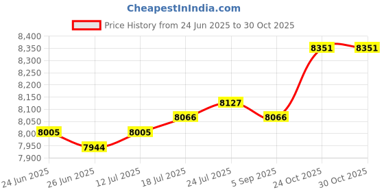 amazon.in The Style Sutra Meditation Bench Gift Kneeling Stool Kneeling Bench for Yoga Praying Kneeler 44.5x56.5x26cm|Sporting Goods | Fitness, Running & Yoga | Yoga & Pilates | Pilates Accessories Price History Graph from 24 Jun 2025 to 30 Oct 2025