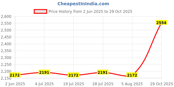 amazon.in THE STYLE SUTRA Meditation Cushion 17.7inch Sitting Mat Seating Cushion for Yoga Lightweight Deep Green Price History Graph from 2 Jun 2025 to 29 Oct 2025