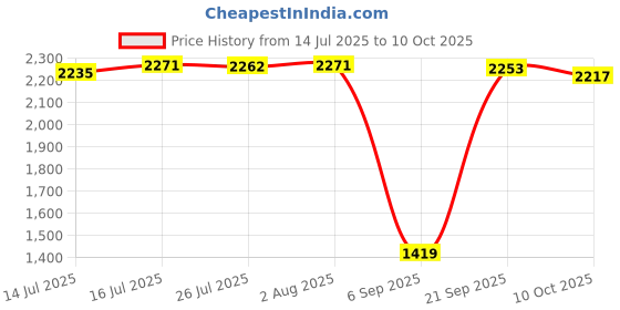 amazon.in club bollywood The Style Sutra Memory Neck Support Multi Use Sleeping Neck Support Long Sitting People Sofa Grey|1 Headrest Pillow| Travel Pillows club bollywood Price History Graph from 14 Jul 2025 to 10 Oct 2025
