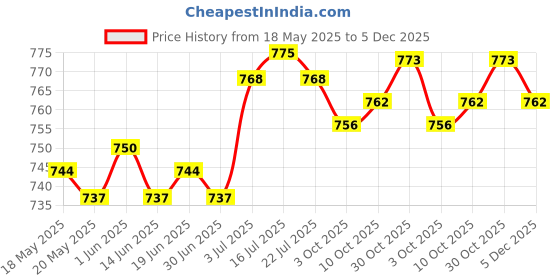 amazon.in the style sutra Men Suspenders with Bow Tie Set Y Shape Braces for Halloween Wedding white the style sutra Price History Graph from 18 May 2025 to 5 Dec 2025