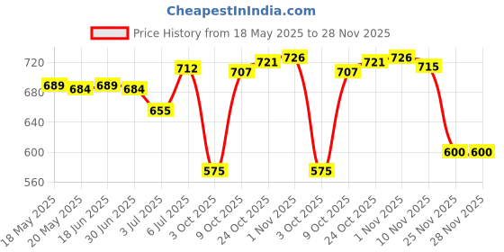 amazon.in the style sutra Men X Back Suspender Adjustable Strap Non-slip 4 Clips Trousers Pants Braces the style sutra Price History Graph from 18 May 2025 to 28 Nov 2025