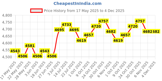 amazon.in the style sutra Mens Briefcase Portable Pouch Shoulder Bag for Husband Grandfather Boyfriend Black the style sutra Price History Graph from 17 May 2025 to 4 Dec 2025