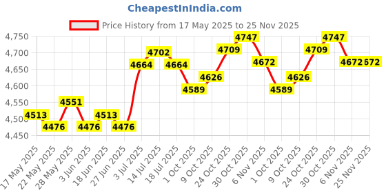 amazon.in the style sutra Mens Briefcase Portable Pouch Shoulder Bag for Husband Grandfather Boyfriend Gray the style sutra Price History Graph from 17 May 2025 to 25 Nov 2025