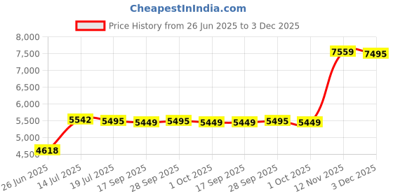 amazon.in the style sutra Mens Business Leather Briefcase Handbag Laptop Shoulder Messenger Bag Work Coffee the style sutra Price History Graph from 26 Jun 2025 to 3 Dec 2025
