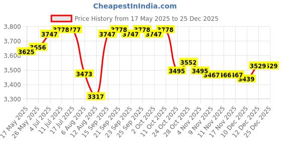 amazon.in the style sutra Mens Casual Mid Waterproof Walking Hiking Trail Boots Shoes 35 Green the style sutra Price History Graph from 17 May 2025 to 25 Dec 2025
