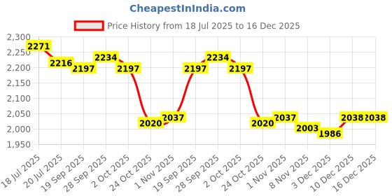 amazon.in THE STYLE SUTRA Mens Electric Heating Vest Winter Warm Up Jacket Battery Heated Coats L | Clothing, Shoes & Accessories | Mens Clothing | Coats & Jackets the style sutra Price History Graph from 18 Jul 2025 to 16 Dec 2025
