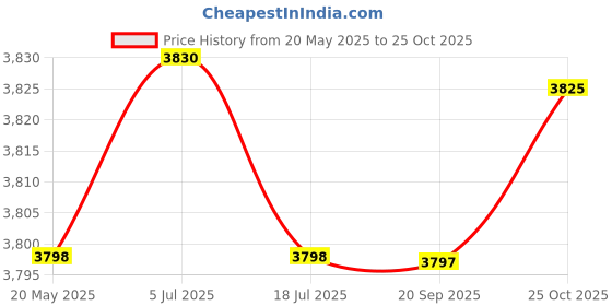 amazon.in THE STYLE SUTRA Mens Padded Compression Shirt Compression Vest for Basketball Rugby Softball M the style sutra Price History Graph from 20 May 2025 to 25 Oct 2025