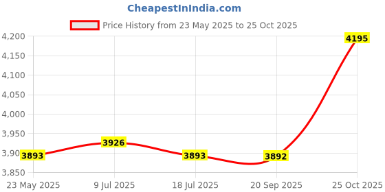 amazon.in THE STYLE SUTRA Mens Padded Compression Shirt Compression Vest for Basketball Rugby Softball XL the style sutra Price History Graph from 23 May 2025 to 25 Oct 2025