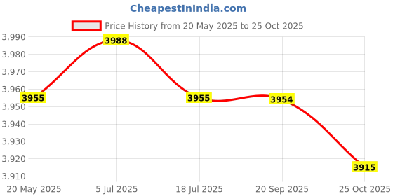 amazon.in THE STYLE SUTRA Mens Padded Compression Shirt Compression Vest for Basketball Rugby Softball XXL the style sutra Price History Graph from 20 May 2025 to 25 Oct 2025
