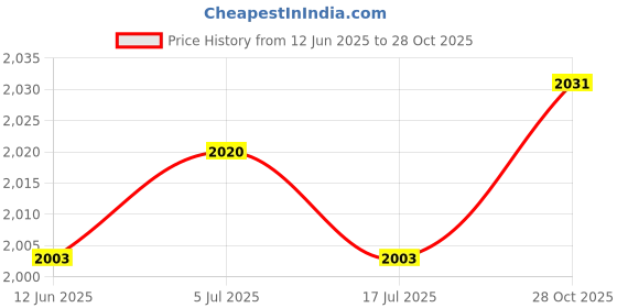 amazon.in THE STYLE SUTRA Mens Striped Referee Shirt Stylish Short Sleeved for Fishing Football Price History Graph from 12 Jun 2025 to 28 Oct 2025