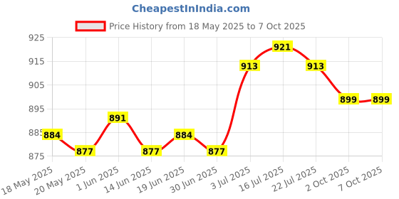 amazon.in the style sutra Mens Suspenders with Bow Tie Elastic for Formal Wear Wedding Performance Beard the style sutra Price History Graph from 18 May 2025 to 2 Oct 2025