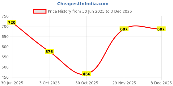 amazon.in the style sutra Mens Suspenders with Bow Tie Elastic for Formal Wear Wedding Performance Rainbow the style sutra Price History Graph from 30 Jun 2025 to 2 Dec 2025