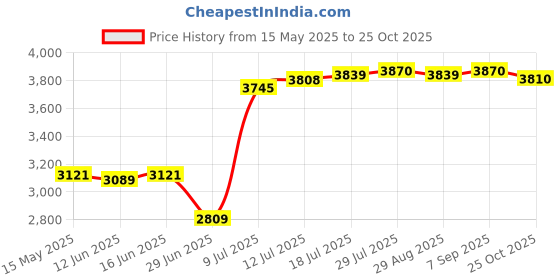 amazon.in club bollywood The Style Sutra Men's Vest Fishing Photography Multi-pocket Jacket Denim Vest 5XL|Coats & Jackets|1 Piece Mens Vest club bollywood Price History Graph from 15 May 2025 to 25 Oct 2025
