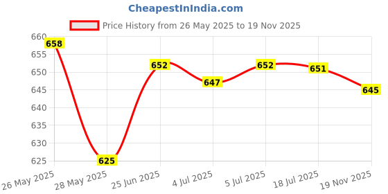 amazon.in the style sutra Metal Bag Webbing Belt Buckle Clip Clasp Inner diameter 38mm Gray black | Clothing Shoes & Accessories the style sutra Price History Graph from 26 May 2025 to 19 Nov 2025